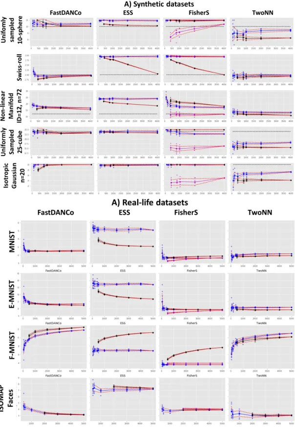 Fig. 5. Dependence of four ID estimators on subsample size. A selection of synthetic and real-life datasets used in this study is shown, the rest of the plots are available from https://github.com/j-bac/id-concentration