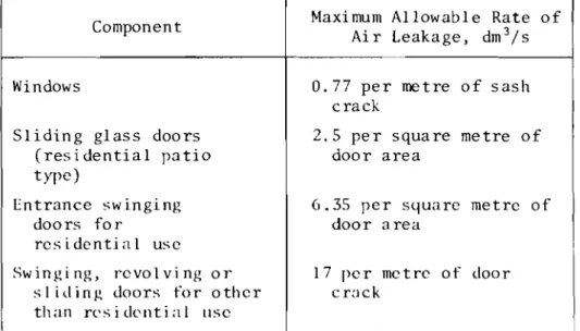TABLE  VII  CRITERIA  FOR  AIR  LEAKAGE  OF  DOORS  AND  WINDOWS 