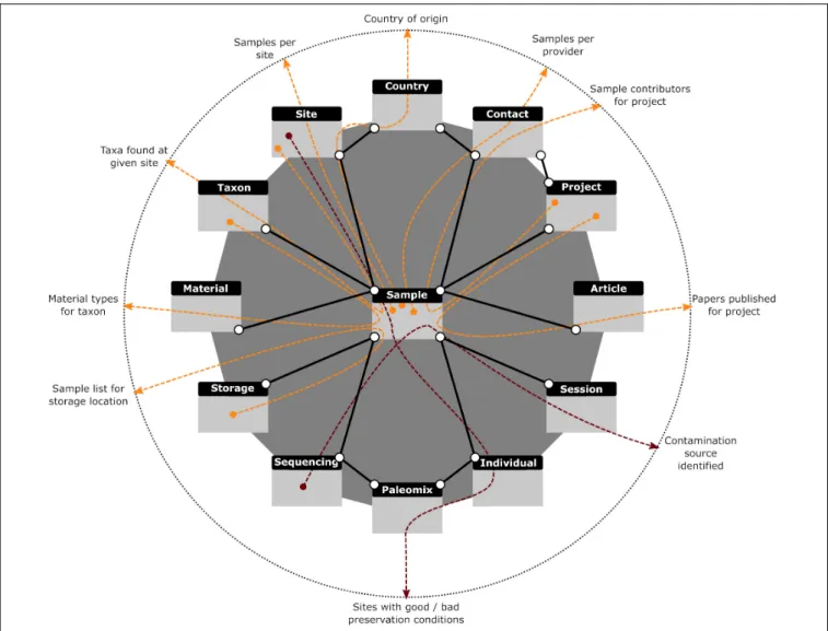 FIGURE 7 | Graphical representation of database queries. Colored arrows (red and orange) demonstrate how different paths through the same connected data sets provide answers to various questions (described at dotted circle)