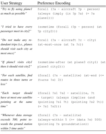 Table 1: Examples of strategies and their preference encodings.
