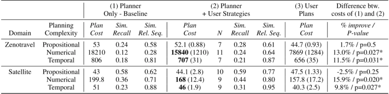Table 2: Summary of planning results.
