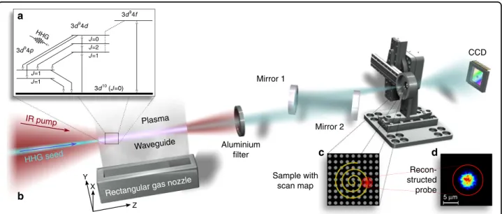 Fig. 2 Reconstructed exit ﬁ eld of the laser-plasma ampli ﬁ er. The complex-valued retrieved exit ﬁ eld of the laser-plasma ampli ﬁ er is pictured in the inset