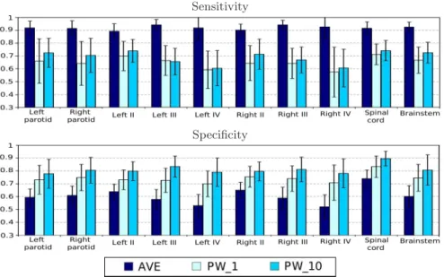 Fig. 3. Quantitative segmentation results. Average sensitivities and specificities for atlas-based segmentation using the atlases AVE, PW 1, and PW 10.