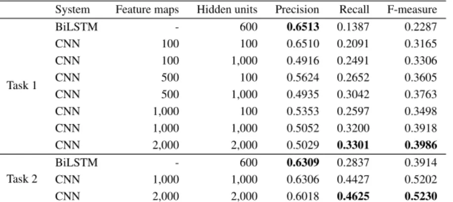 Table 4. Results for the ICD coding tasks. The results are given in terms of Precision, Recall and F-measure.