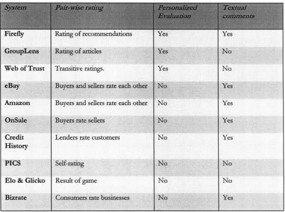 Table  1 Comparison  of online reputation  systems.