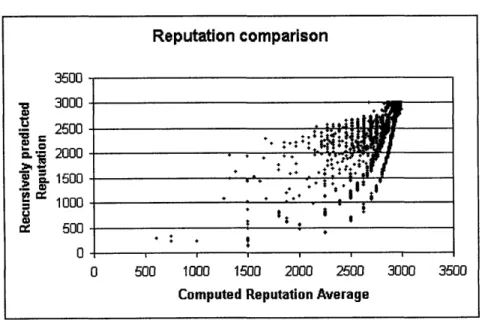 Figure  12  Estimated  vs.  Computed  Reputation values for  the eBay  users