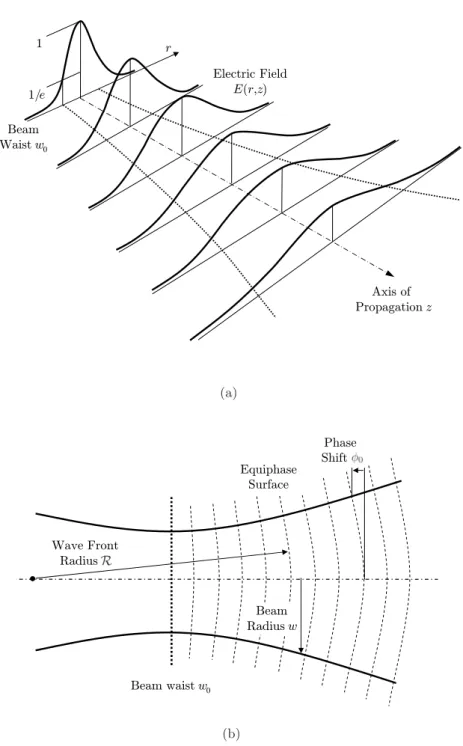 Figure 2.1: Schematic picture of the Gaussian beam propagation. (a) the electric field distribution E(r,z) along the propagation axis z, (b) the E(r,z) equiphase surface at a height of 1/e showing the parameters of Gaussian beam.