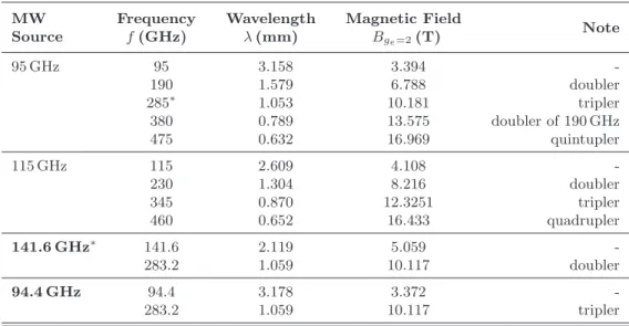 Table 3.1: List of MW sources used at GHMFL for multi - frequency and pulsed HF-EPR experiments (in bold)