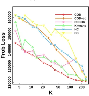 Fig 3: (a) Plot of the coordinates of the largest COD cluster overplayed over a standard brain template