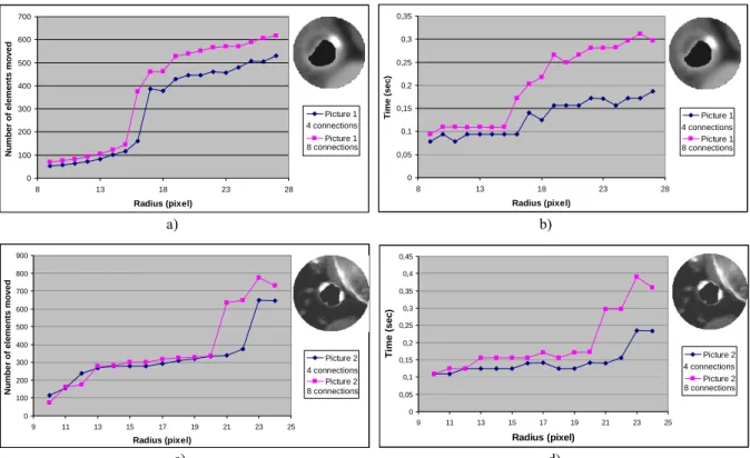 Figure 9: Number of elements moved (first column a) &amp; c)) and time consuming during balloon inflation (second column b) &amp; d)) for  soft plaques and calcification (first raw a) &amp; b)) or calcified plaques next to semi-rigid tissue (second column 