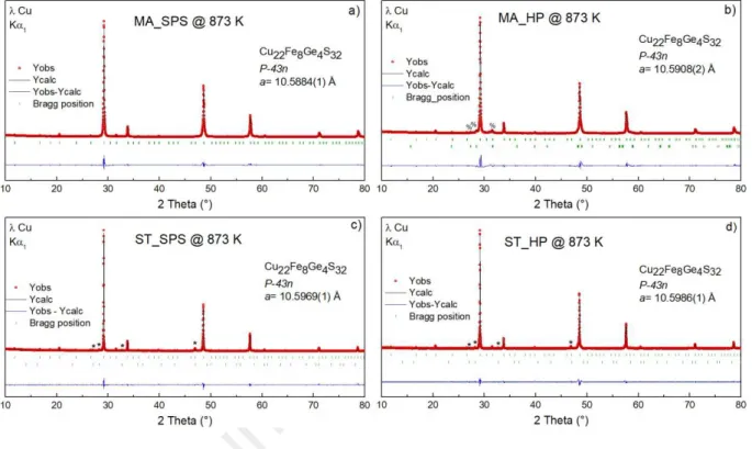 Figure 2. Le Bail refinements of the XRPD patterns of a) MA_SPS, b) MA_HP, c) ST_SPS and  d) ST_HP samples