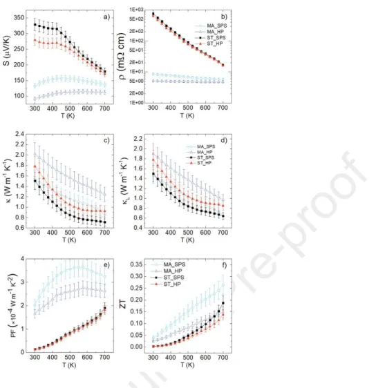 Figure  6.  Thermoelectric  properties  of  the  four  germanite  Cu 22 Fe 8 Ge 4 S 32   samples:  MA_SPS  (squares), MA_HP (triangles), ST_SPS (filled squares) and ST_HP (filled triangles)