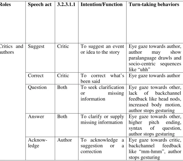 Table 2 – Taxonomy of children’s collaborative speech acts.