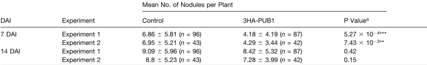 Table 1. Nodulation Phenotype of M. truncatula Roots Overexpressing PUB1 Mean No. of Nodules per Plant