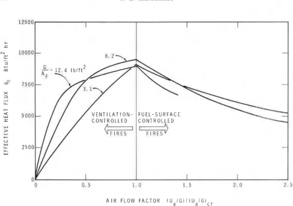 FIG.  6.  Effective  heat  flux  (for  a  specific  set  of  conditions). 