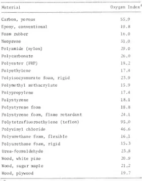 TABLE  1.  Oxygen  index  for  a  few  common  ma-  terials  (Hilado  1969,  Tsuchiya  and  Sumi  1974) 