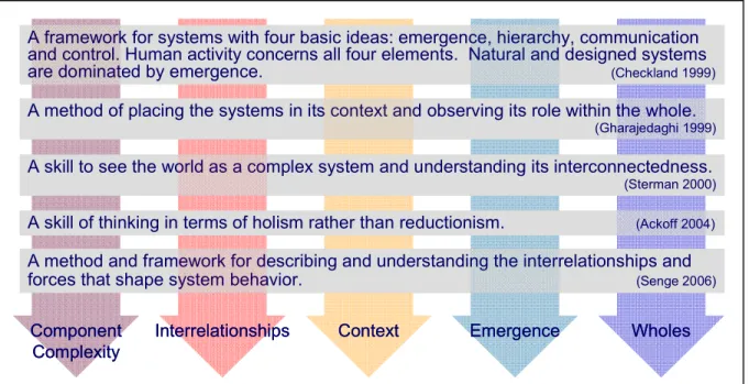 Figure 1. Varying systems thinking definition share the recurring themes of complexity,  interrelationships, context, emergence, and wholes