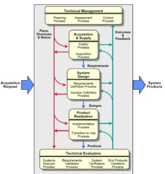 Figure 2-3: Top level view of the ANSI/EIA process for systems engineering. (From ANSI/EIA- ANSI/EIA-632-1998)