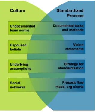 Figure 2-4: Several aspects of culture and process are complimentary.