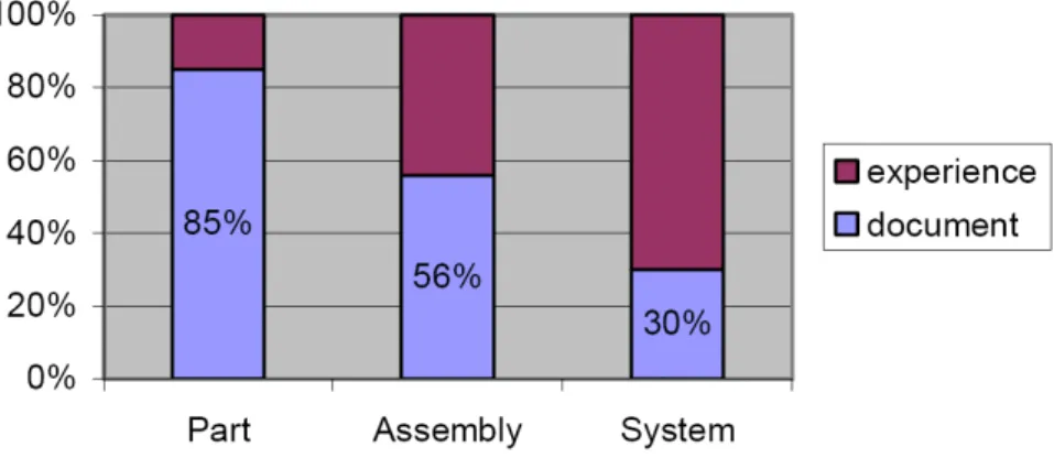 Figure 1-2: Distribution of design knowledge between documentation and experience. [28]