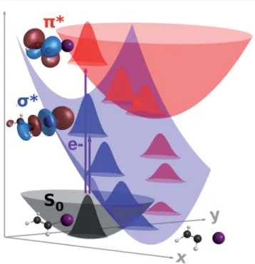 Fig. 2 Schematic PESs for the neutral ground state (grey), and diabatic s* (blue) and p* (red) anion states of iodoethene, along dissociating ( x ) and coupling ( y ) coordinates