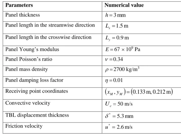 Table 1. Physical parameters of the nominal test case. 