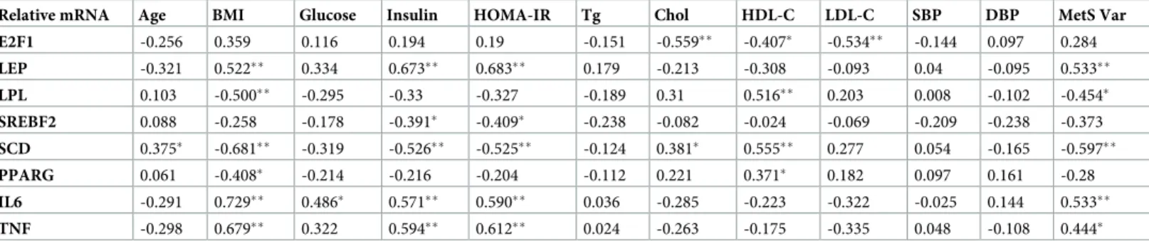Table 3. Spearman correlation analysis between the relative mRNA levels at the study genes and the anthropometric and biochemical variables