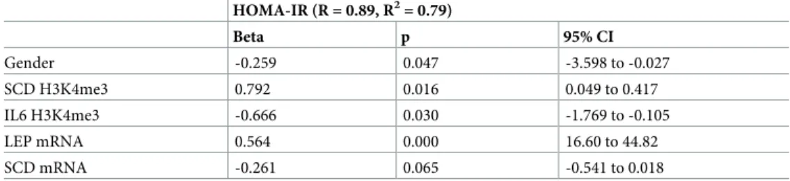 Table 5. Harmonized lineal regression analysis with HOMA-IR as dependent variable. H3K4me3 mark enrich- enrich-ment at gene promoters and gene expression of genes that showed significant association in the Spearman correlation analysis were introduced in t