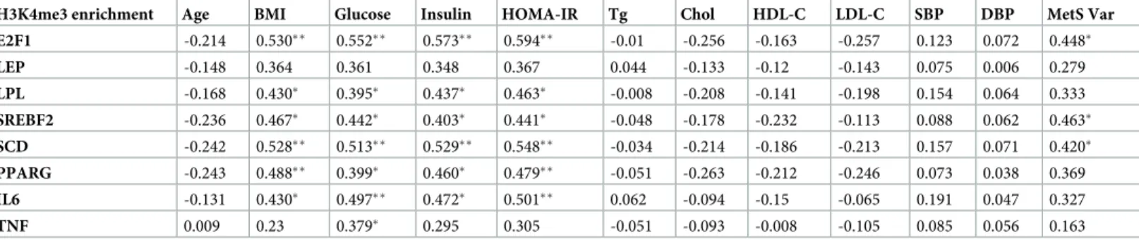 Fig 2. Group comparisons of the relative mRNA levels of the study genes. Different letters indicate significant differences between the means of the different groups of subjects (p &lt; 0.05; a: Lean NG vs