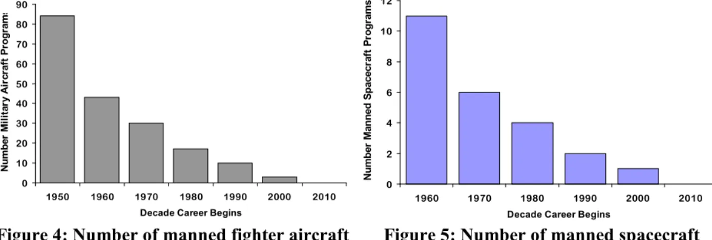 Figure 4: Number of manned fighter aircraft  program starts during a 40 year career by  decade of career start (Murman et al