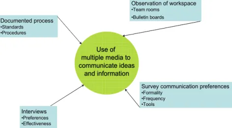Figure 7: Data triangulation for measuring use of multiple  communication media. 