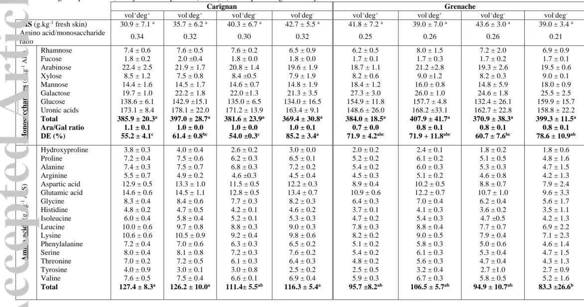 Table 1. Alcohol Insoluble Solids contents (AIS) and their monosaccharide and amino acid compositions, and polyphenol contents of the four modalities of  Carignan and Grenache initial skin berries