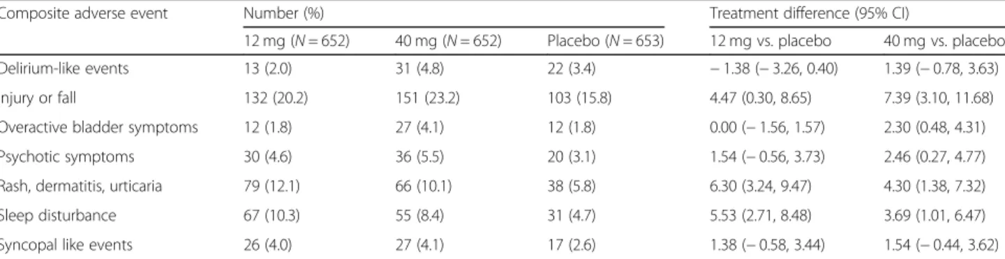 Table 2 Number (%) of participants with composite adverse events and treatment differences