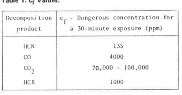 Table  1. cf  Values.  I ) c c o ~ ~ ~ l , o s i   t i o n   c  .  -  1)angcrous  c o n c e n t r a t i o n   f o r   f  p r o d u c t   a  30- m i  n u t e   e x p o s u r e   (ppm)  IlCN  135  CO  4000  co2  7 0 , 0 0 0   -  1 0 0 , 0 0 0   llCR  1000 