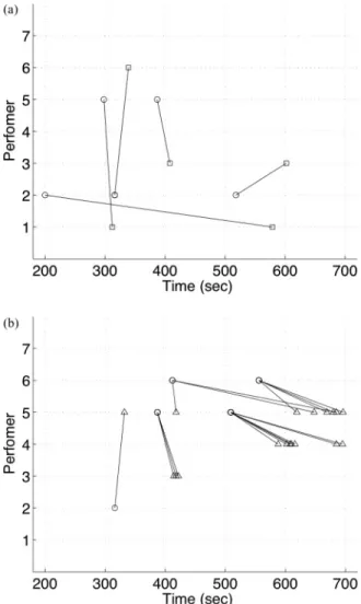 Figure 4. Analysis of pattern sharing among ensemble members. Figure 4a shows when musicians schedule patterns, without modification, that have