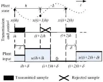 Fig. 2. Algorithm of the controller under sample loss. 