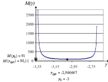 Table 1.  γγγγ opt , M ( γγγγ opt )  according to m, k, Π Π Π     Π ( , )m k Π   γ opt M opt M ( γ 0 )   n &lt; ε ( 1, 2)  10  -2,9667  9,01E+01  9,10E+01  10  1,0%  ( 1, 3)  100  -2,9956  8,19E+02  8,20E+02  3  0,1%  ( 2, 4)  1100  -2,8933  7,86E+02  8,20