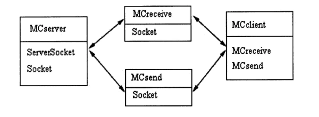 Figure 3.0a:  Relation  between  MCserver, MCreceive,  MCsend,  and MCclient  MCserver contains  a ServerSocket  and  a Socket
