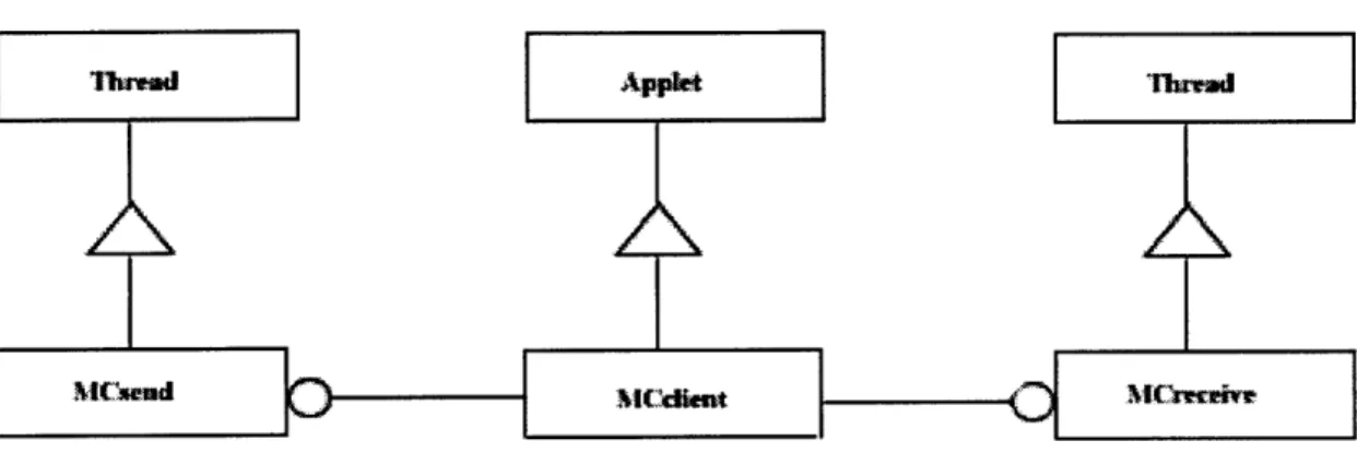 Figure  3.4a: Generalized Object Model  for Client Implementation  This is a generalized representation  of the interaction  of the three  client classes.