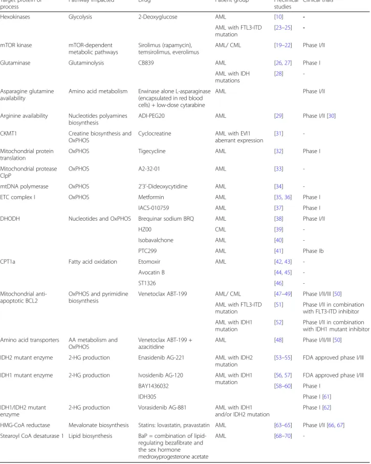 Table 1 Drugs targeting metabolic activities in myeloid leukemia Target protein or