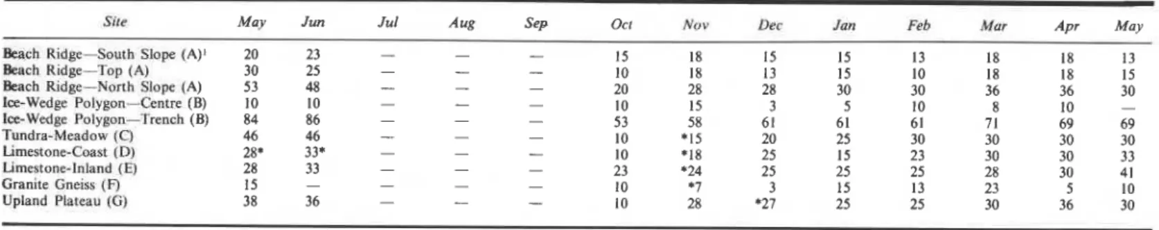Table  3.  Snowcover (cm) at thermocouple cable sites (May  1972-May 1973),  Truelove Lowland,  Devon  Island, N.W.T