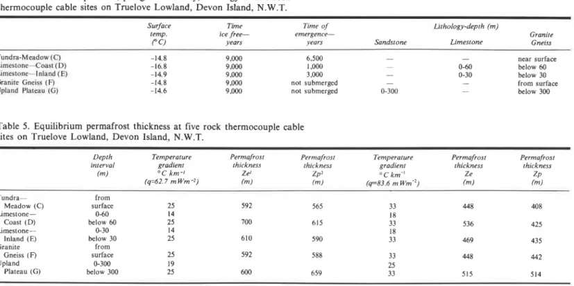 Table 5.  Equilibrium  permafrost  thickness  a t  five  rock  thermocouple  cable  sites  o n  Truelove  Lowland,  Devon  Island,  N.W.T