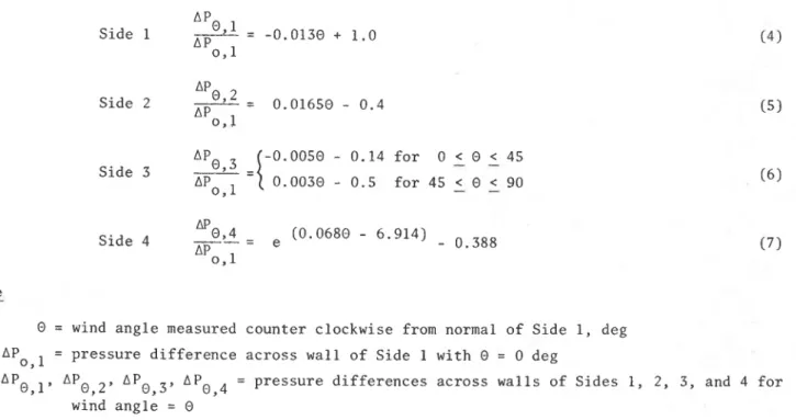 Fig. 3 are also shown as dashed lines in Fig. 5.  For wind angle of 0 deg  (normal to the long  wall)  the C' curves are shifted to the right with values of Ci greater than Cp for the windward  wall and less for the leeward and side walls