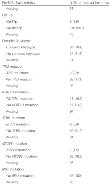 Table 1 Patients ’ pre-treatment characteristics