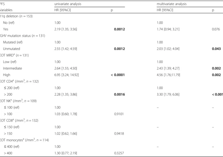 Table 2 Factors associated with progression-free survival (PFS) by univariate and multivariate analysis