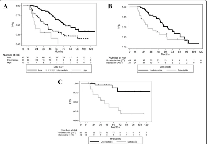 Fig. 1 PFS of the different EOT MRD level groups, and according to IGHV mutational status