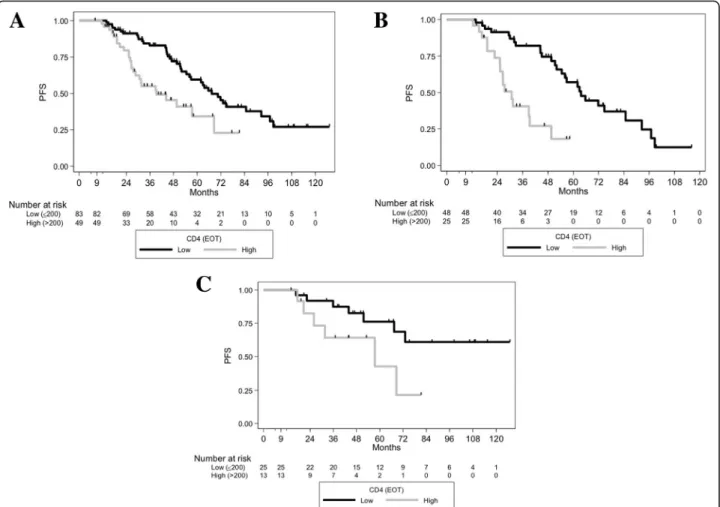 Fig. 3 PFS according to EOT CD4, and according to EOT MRD levels. (A) PFS curves according to EOT CD4 status in patients with undetectable (&lt; 10 −4 ) EOT MRD ( p = 0.6998)