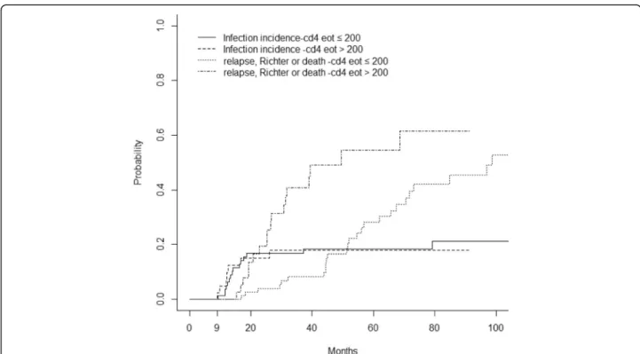 Fig. 5 Cumulative incidence of severe and/or opportunistic infections, and of relapse/death according to EOT CD4
