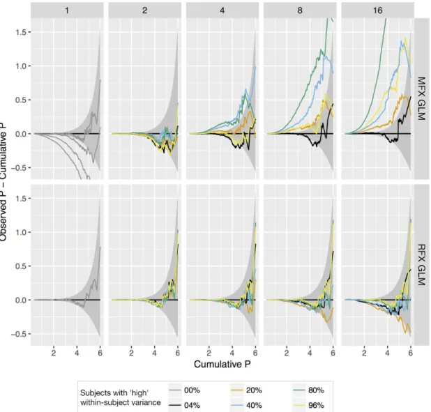 Fig. 1. Deviation of observed from theoretical P-values (difference of observed and Monte Carlo (‘true’) -log10 p-value     distributions) for one-sample tests in the presence of varying percentages of subjects with outlying within-subject variances,      