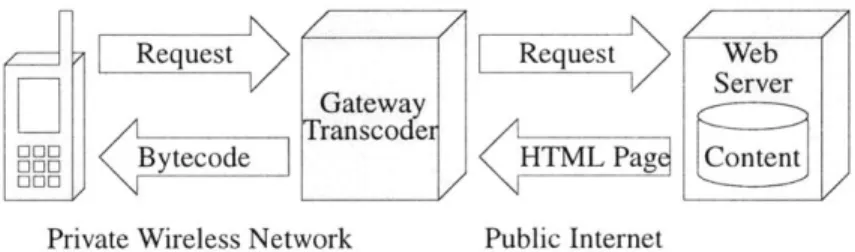 Figure  3:  The  automated  transcoder  resides  on  a WAP gateway.  Requests  from  a client to  the  gateway are  received,  decompiled  and  forwarded  on  to  a  Web  server  as  in  Figure  2